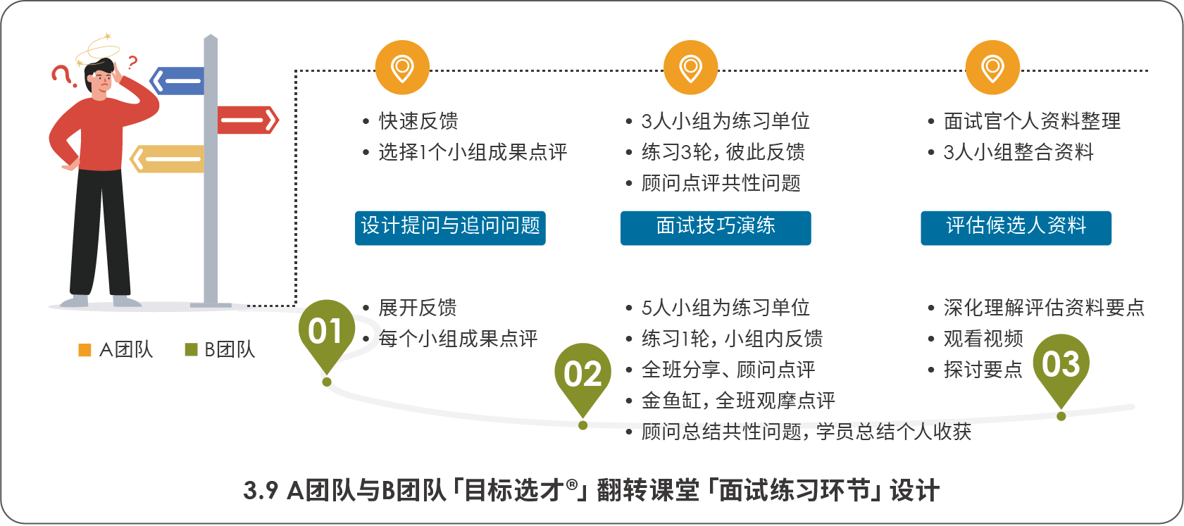 A團隊與B團隊目標選才翻轉(zhuǎn)課堂面試練習(xí)環(huán)節(jié)設(shè)計.png