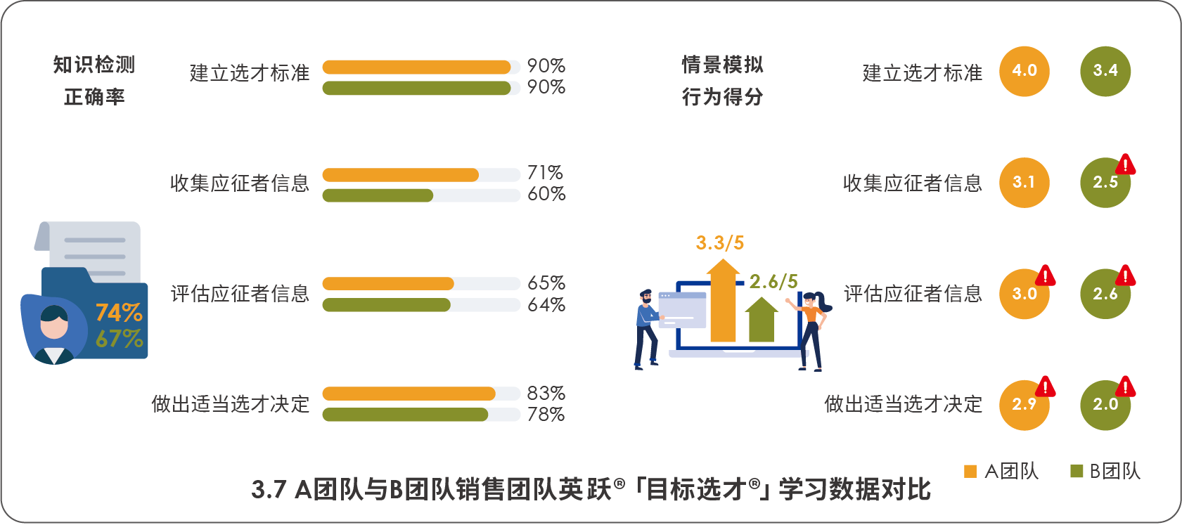 A團隊與B團隊銷售團隊「目標選才?」學(xué)習(xí)數(shù)據(jù)對比.png