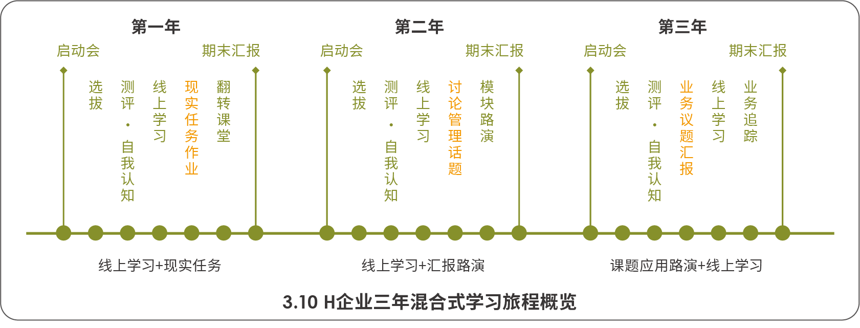 H企業三年混合式學習旅程概覽.png