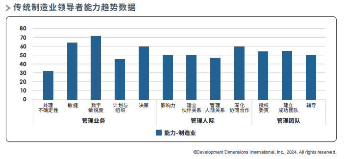 傳統制造業領導者能力趨勢數據.png