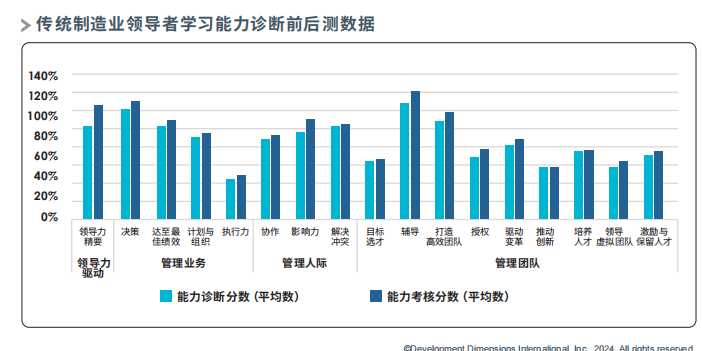傳統制造業領導者學習能力診斷前后測數據.png
