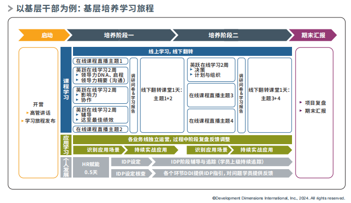 以基層干部為例：基層培養(yǎng)學(xué)習(xí)旅程.png