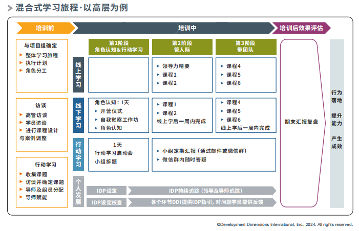 混合式學(xué)習(xí)旅程·以高層為例.png