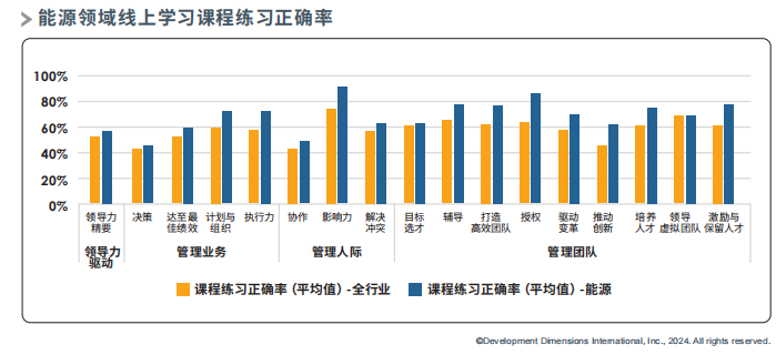 能源領域線上學習課程練習正確率.png