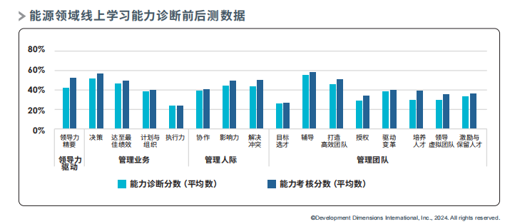 能源領域線上學習能力診斷前后測數據.png