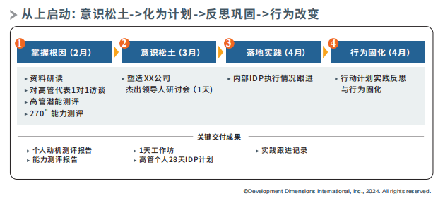 從上啟動：意識松土->化為計劃->反思鞏固->行為改變.png
