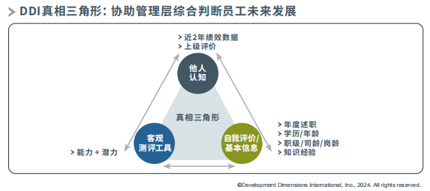 DDI真相三角形：協(xié)助管理層綜合判斷員工未來發(fā)展.png