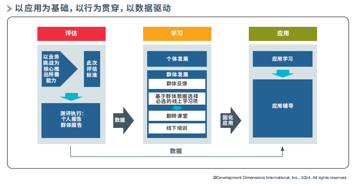 以應用為基礎，以行為貫穿，以數(shù)據(jù)驅動.png