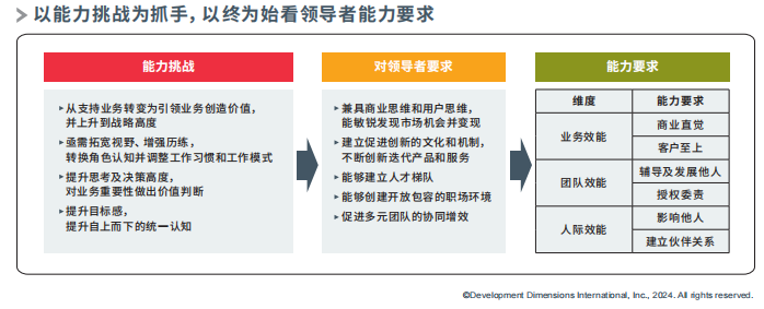 以能力挑戰(zhàn)為抓手，以終為始看領導者能力要求.png