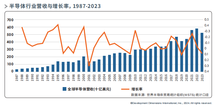 半導(dǎo)體行業(yè)營(yíng)收與增長(zhǎng)率，1987-2023.png