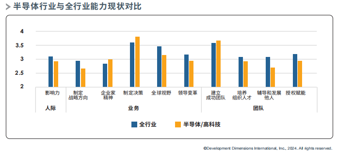 半導(dǎo)體行業(yè)與全行業(yè)能力現(xiàn)狀對(duì)比.png
