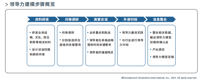 領導力建模步驟概覽.png