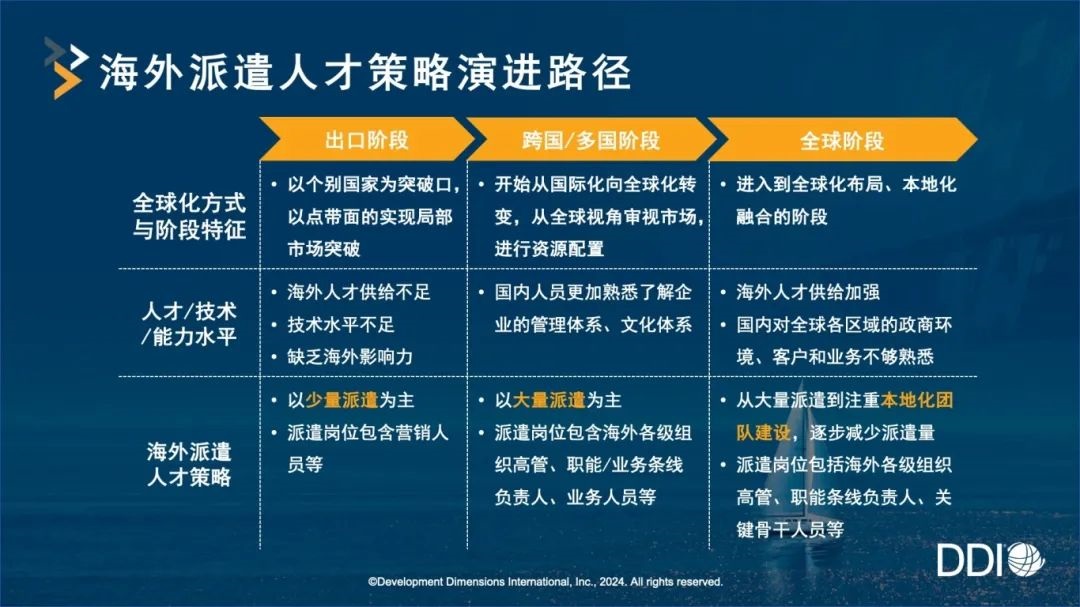 海外派遣人才策略演進路徑.jpg