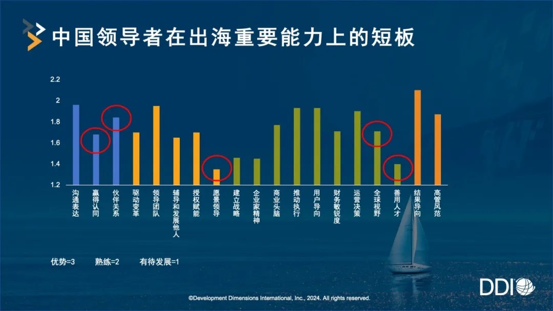 中國領導者在出海重要能力上的短板.jpg