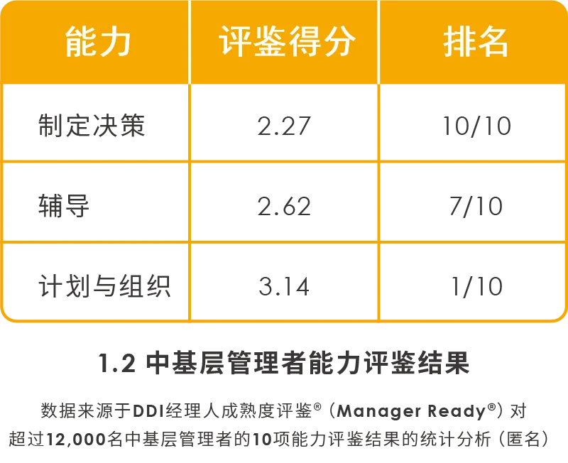 中基層管理者能力評鑒結(jié)果.jpg