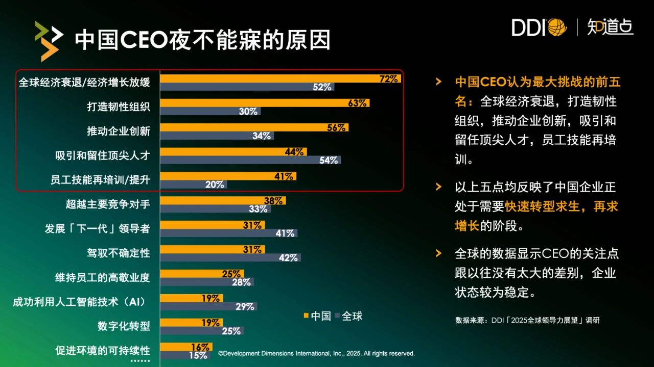 中國CEO夜不能寐的原因.jpg