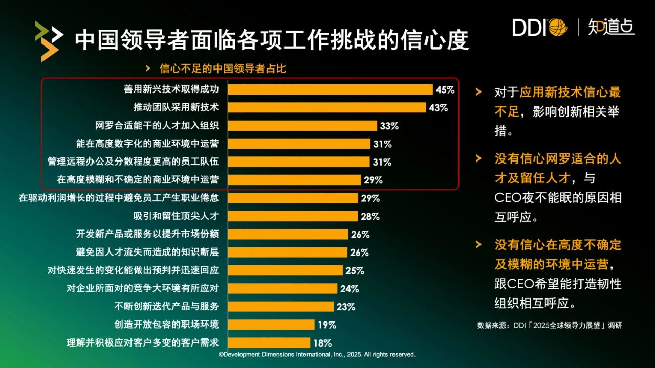 中國領(lǐng)導(dǎo)者面臨各項工作挑戰(zhàn)的信心度.png