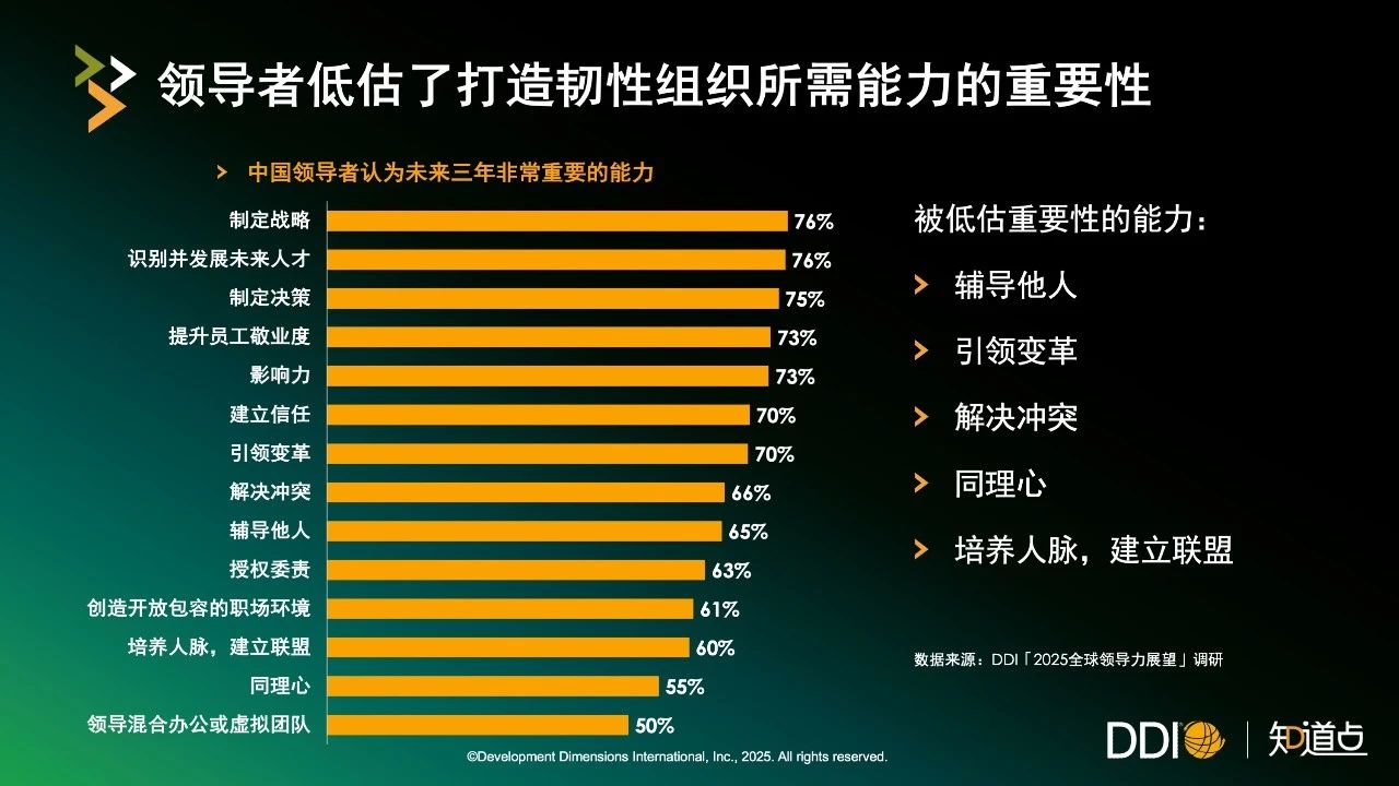 領(lǐng)導(dǎo)者低估了打造韌性組織所需能力的重要性.jpg