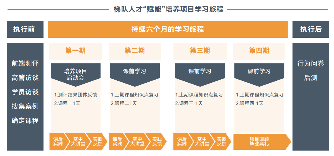 梯隊人才“賦能”培養項目學習旅程.png