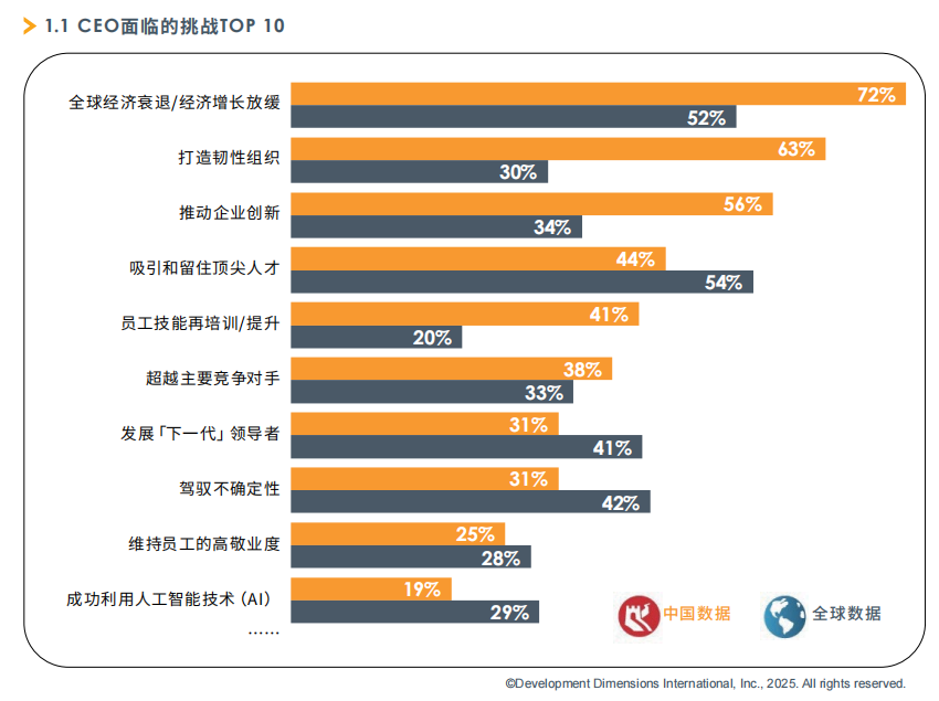 CEO面臨的挑戰(zhàn)TOP10.png