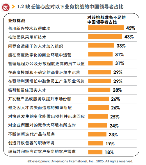 缺乏信息應(yīng)對以下業(yè)務(wù)挑戰(zhàn)的中國領(lǐng)導者占比.png