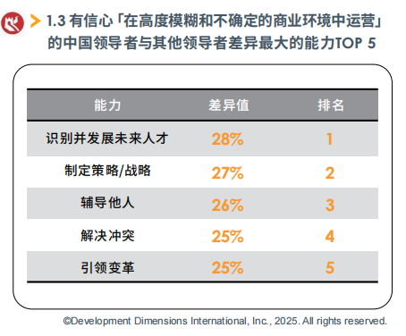 1.3 有信心「在高度模糊和不確定的商業(yè)環(huán)境中運營」   的中國領(lǐng)導者與其他領(lǐng)導者差異最大的能力TOP 5.png