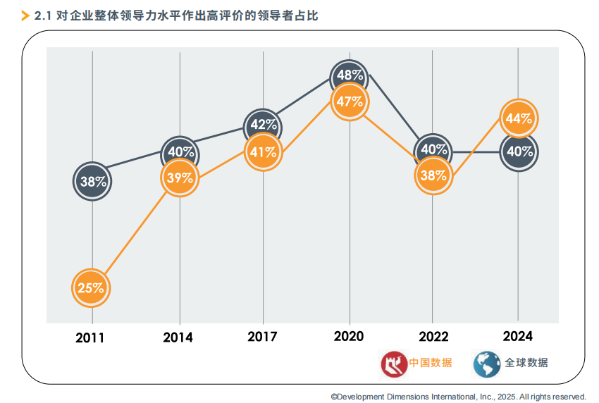 對企業整體領導力水平做出高評價的領導者占比.png