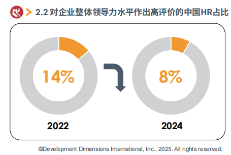 對企業整體領導力水平做出高評價的中國HR占比.png