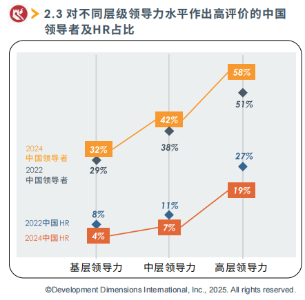 對不同層級領導力水平作出高評價的中國領導者及HR占比.png