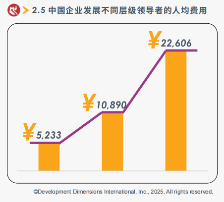 中國企業發展不同層級領導者的人均費用.png