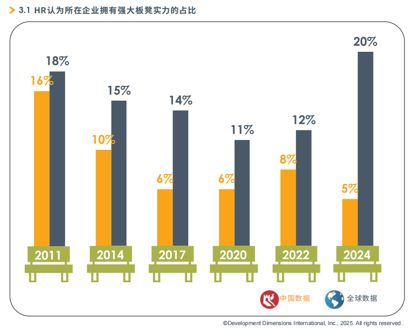 HR認為所在企業擁有強大板凳實力的占比.png