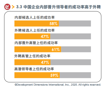 中國企業內部晉升領導者的成功率高于外聘.png