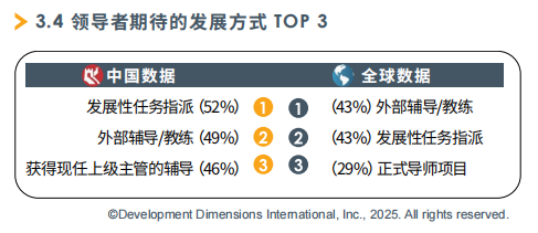 領導者期待的發展方式TOP3.png