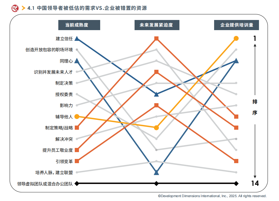中國領(lǐng)導(dǎo)者被低估的需求VS.企業(yè)被錯置的資源.png