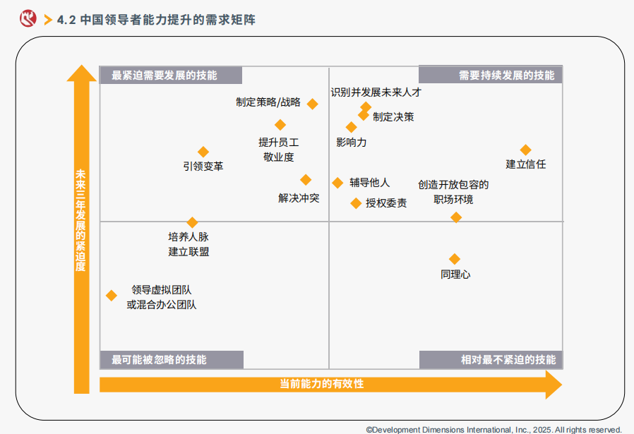 中國領(lǐng)導(dǎo)者能力提升的需求矩陣.png
