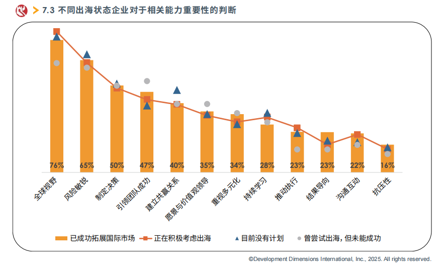不同出海狀態企業對于相關能力重要性的判斷.png