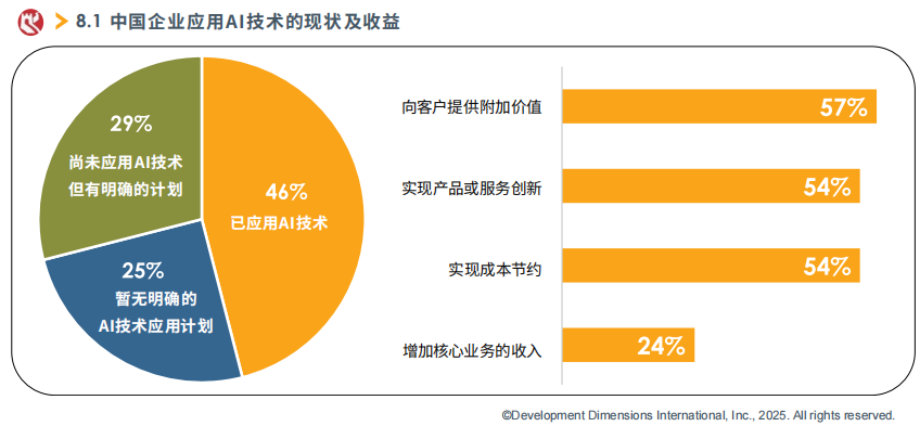 中國企業應用AI技術的現狀及收益.png