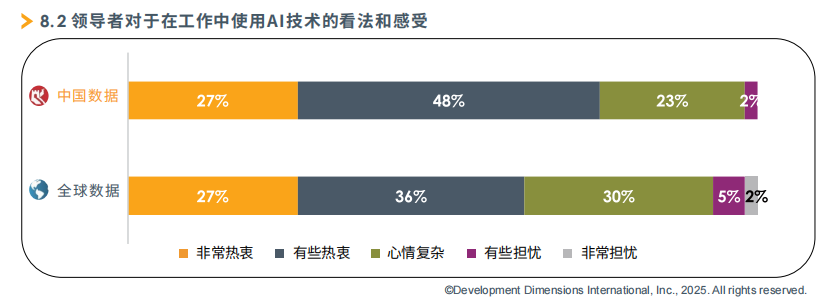 領導者對于在工作中使用AI技術的的看法和感受.png