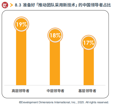準備好「推動團隊采用新技術」的中國領導者占比.png