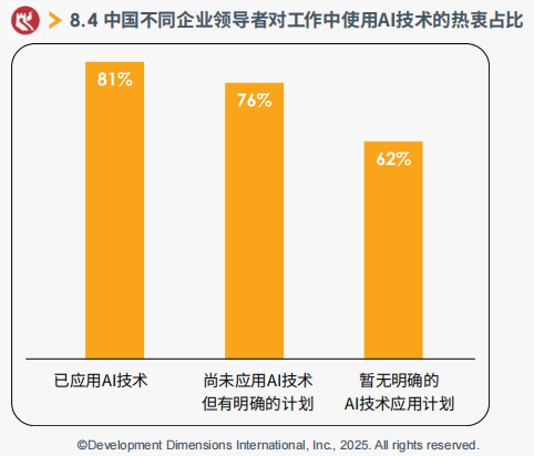 中國不同企業領導者對工作中使用AI技術的熱衷占比.png