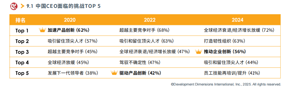 中國CEO面臨的挑戰TOP5.png