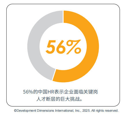 56%的中國HR表示企業面臨關鍵崗人才斷層的巨大挑戰.png
