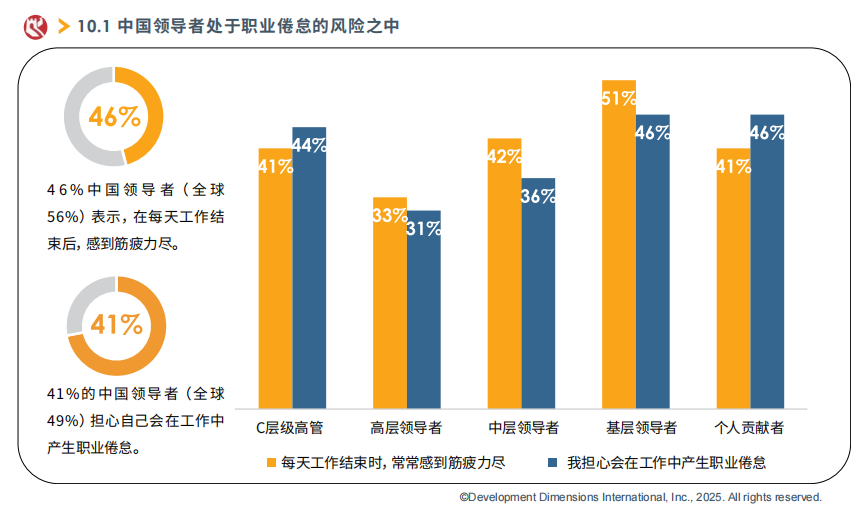 中國領導者處于職業倦怠的風險之中.png