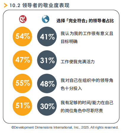 領導者的敬業度表現.png