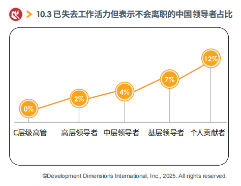 已失去工作活力但表示不會離職的中國領導者占比.png