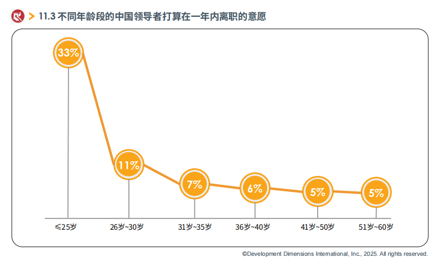 不同年齡段的中國領導者打算在一年內離職的意愿.png