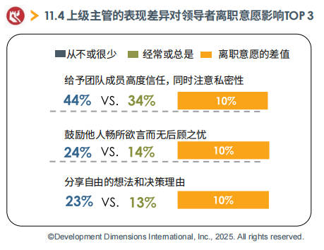 上級主管的表現差異對領導者離職意愿影響TOP3.png