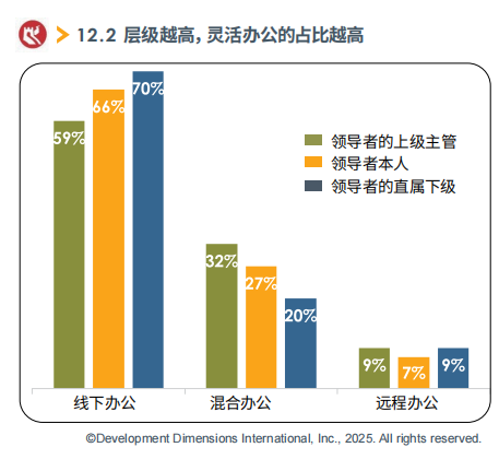 層級越高，靈活辦公的占比越高.png