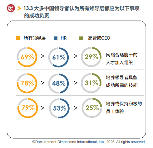 大多數中國領導者認為所有領導層都應為以下事項的成功負責.png