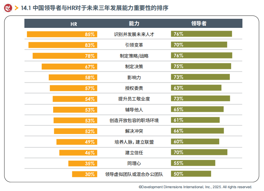 中國領導者與HR對于未來三年發展能力重要性的排序.png